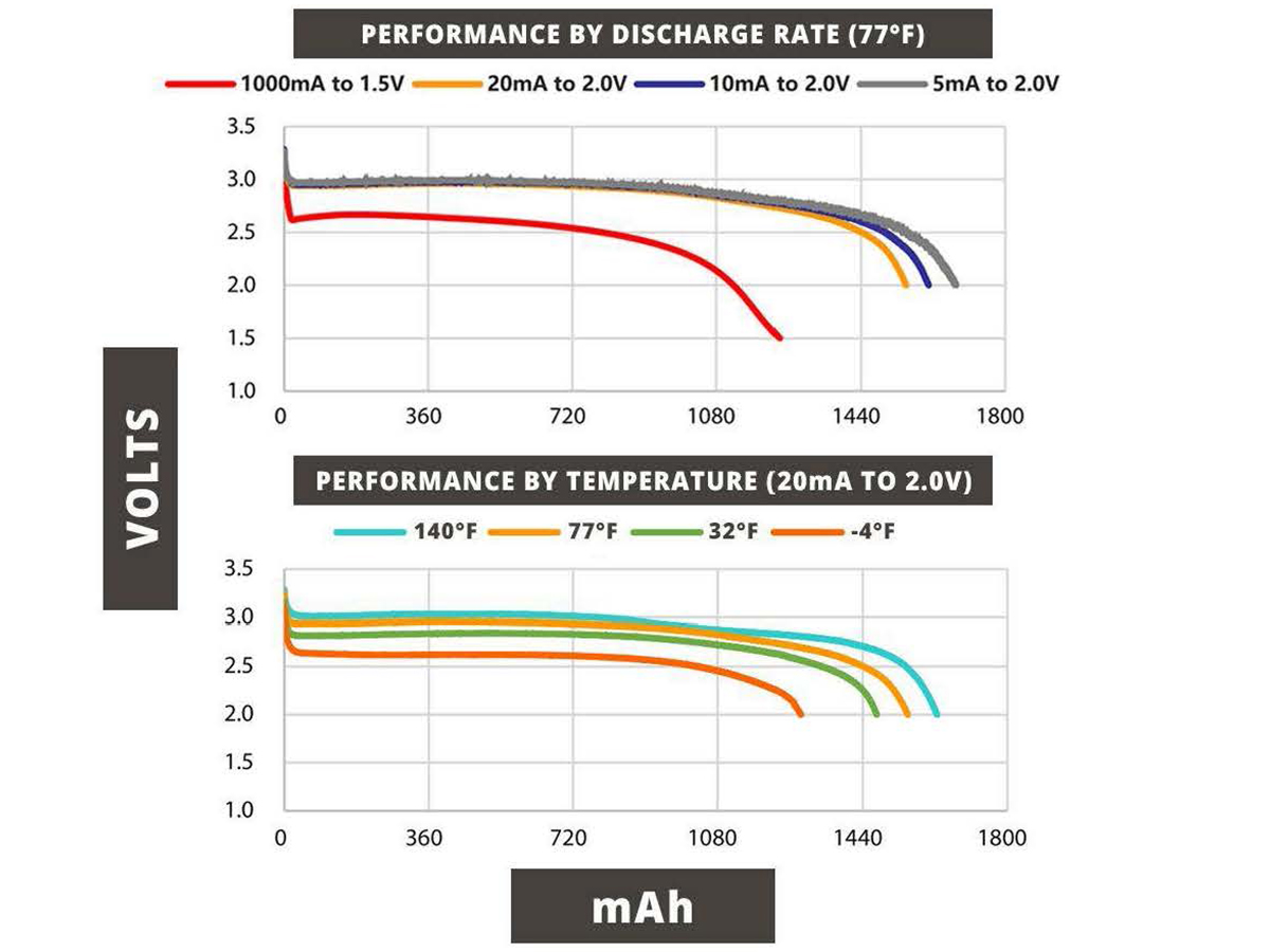 Temperature and Voltage Performance Charts for the Titanium Innovations CR123A Battery