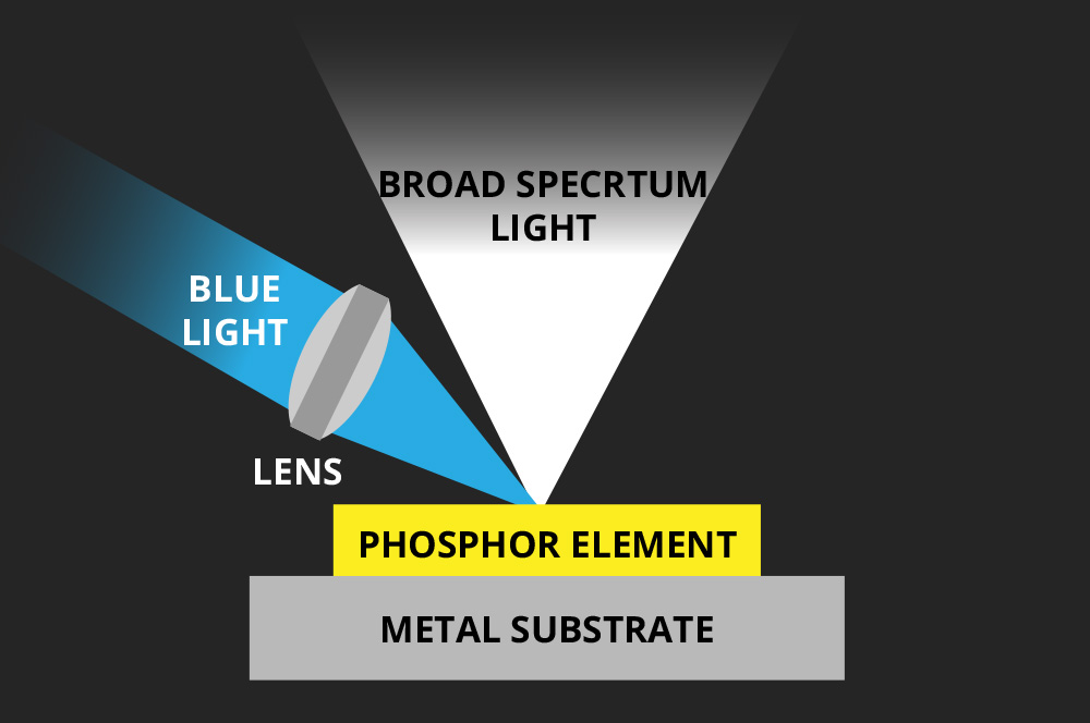 Laser Phosphors for Next-Generation Lighting Applications