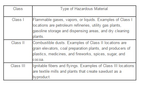 types of hazardous material