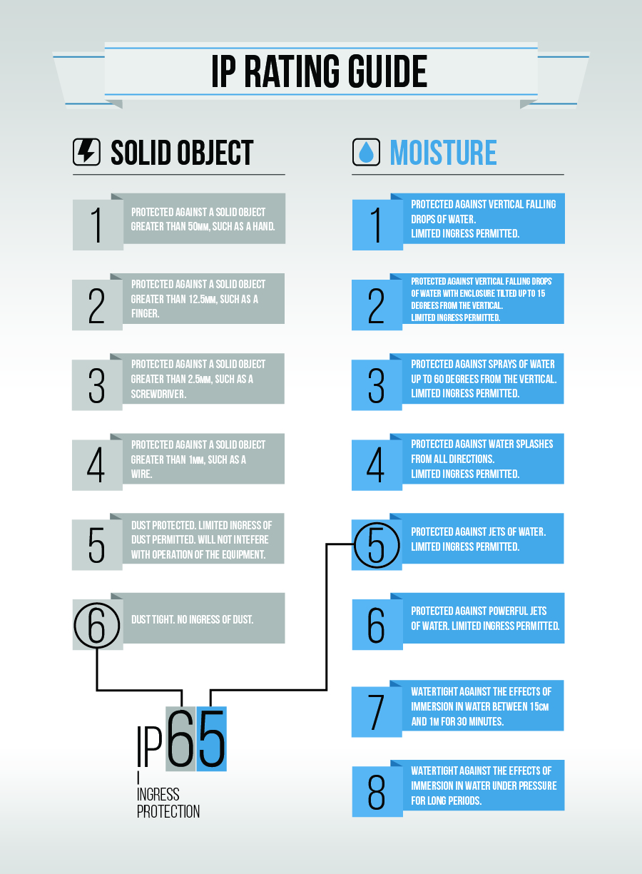 Ip Rating Infographic