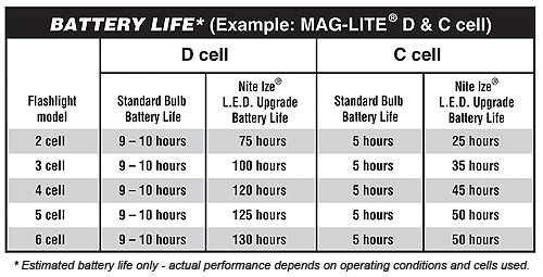 ingen matchmaker Rådne Nite-Ize LED Upgrade for 2-6 Cell C & D Mag-Lite LRB-07-PR